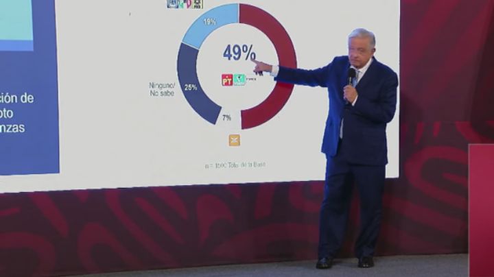 AMLO ignora prohibición del INE y presume encuestas que favorecen a Morena