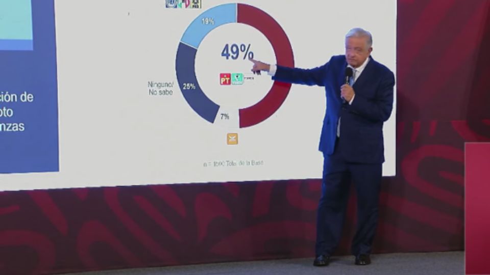 AMLO ignora prohibición del INE y presume encuestas que favorecen a Morena